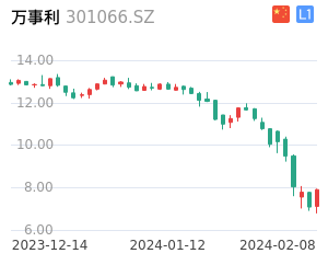 万事利走势分析