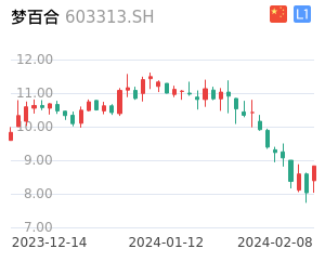 梦百合K线分析报告