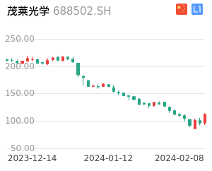 茂莱光学走势分析