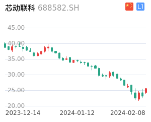 芯动联科走势分析
