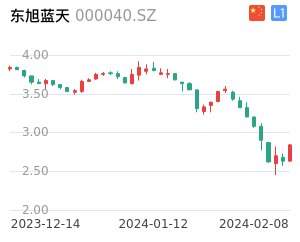 东旭蓝天K线分析报告