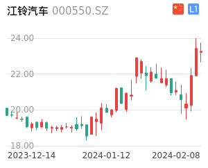 江铃汽车K线分析报告