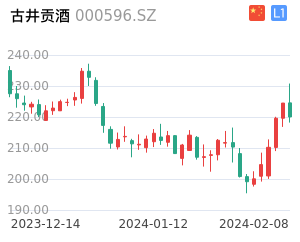 古井贡酒K线分析报告