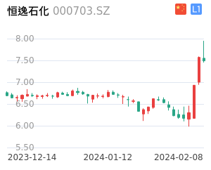 恒逸石化K线分析报告