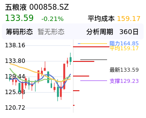 五粮液筹码分布图