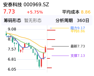 安泰科技筹码分布图