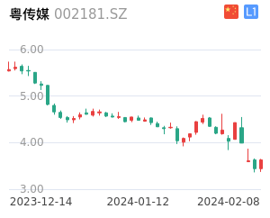 粤传媒K线分析报告