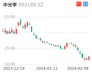 中光学K线分析报告