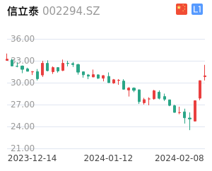 信立泰走势分析