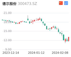 德尔股份走势分析