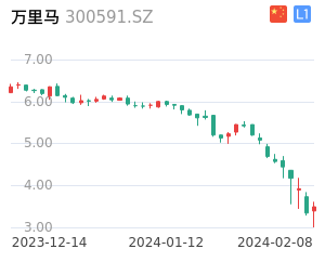 万里马走势分析