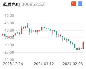 蓝盾光电股票整体分析报告