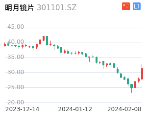 明月镜片K线分析报告