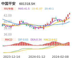 中国平安买卖点分析