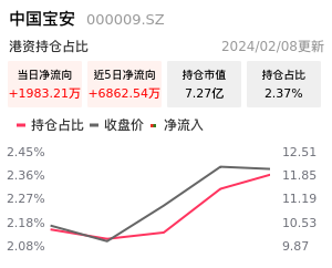 中国宝安北向资金净流入