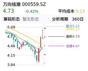 万向钱潮筹码分布图
