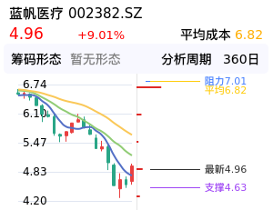 蓝帆医疗筹码分布图