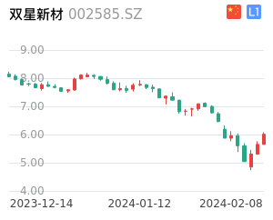 双星新材走势分析