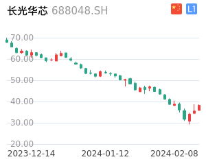 长光华芯走势分析