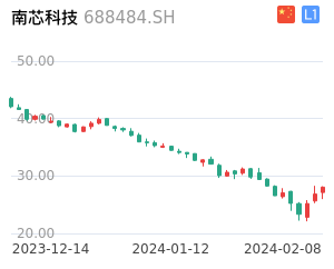 南芯科技K线分析报告