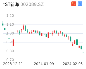 *ST新海走势分析