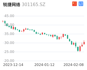 锐捷网络K线分析报告