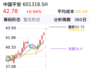 中国平安筹码分布图