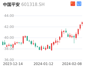 中国平安股票整体分析报告