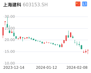 上海建科走势分析