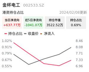 金杯电工北向资金净流入