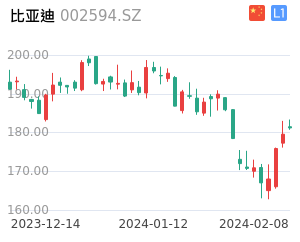比亚迪K线分析报告