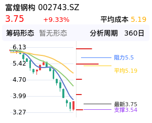 富煌钢构筹码分布图