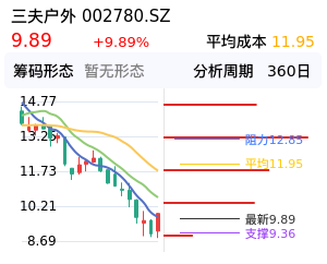 三夫户外筹码分布图
