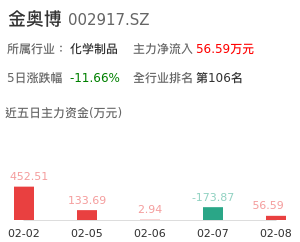 金奥博主力资金流向