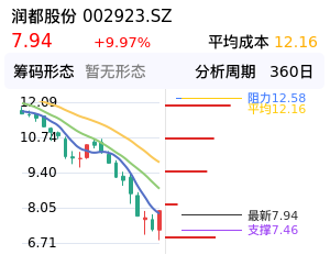 润都股份筹码分布图