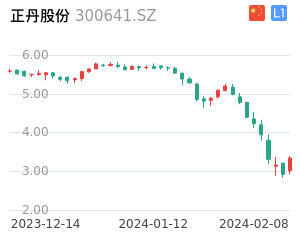 正丹股份走势分析