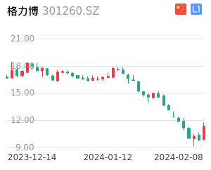 格力博走势分析