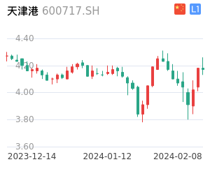 天津港走势分析