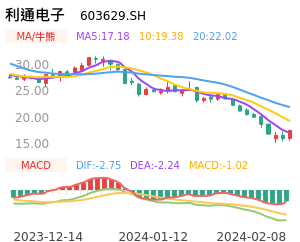 利通电子买卖点分析