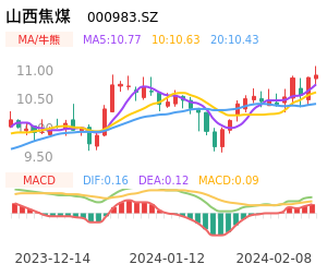 山西焦煤买卖点分析