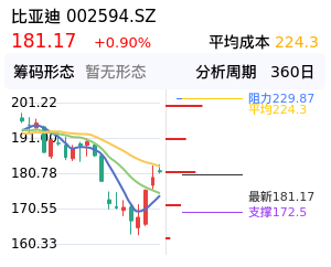 比亚迪筹码分布图