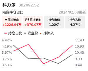 科力尔北向资金净流入