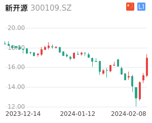 新开源走势分析