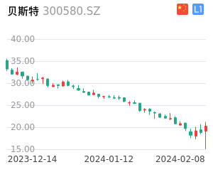 贝斯特走势分析
