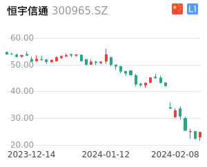 恒宇信通K线分析报告