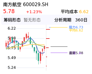 南方航空筹码分布图