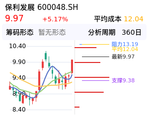 保利发展筹码分布图