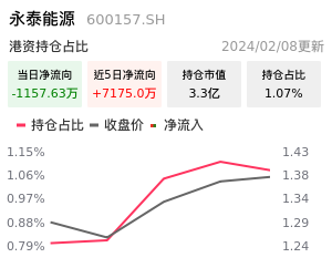永泰能源北向资金净流入