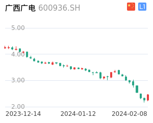 广西广电K线分析报告