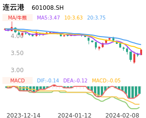 连云港买卖点分析